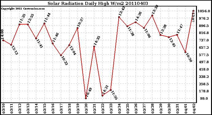 Milwaukee Weather Solar Radiation Daily High W/m2