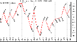 Milwaukee Weather THSW Index Daily High (F)