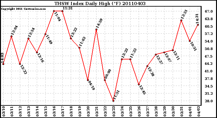 Milwaukee Weather THSW Index Daily High (F)