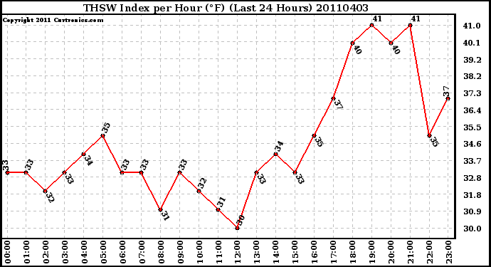 Milwaukee Weather THSW Index per Hour (F) (Last 24 Hours)