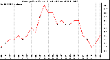 Milwaukee Weather Average Wind Speed (Last 24 Hours)