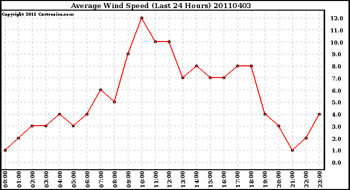 Milwaukee Weather Average Wind Speed (Last 24 Hours)