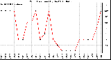 Milwaukee Weather Wind Direction (By Day)