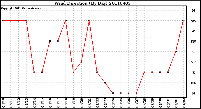 Milwaukee Weather Wind Direction (By Day)