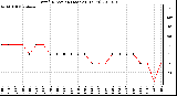 Milwaukee Weather Wind Direction (Last 24 Hours)