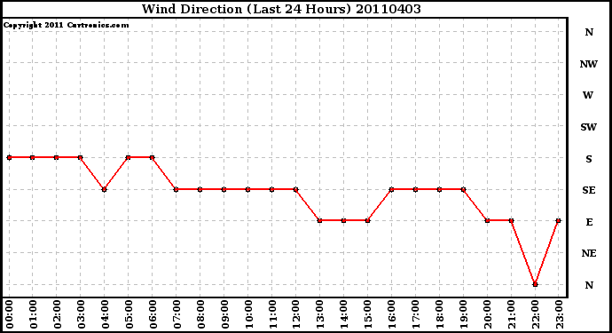 Milwaukee Weather Wind Direction (Last 24 Hours)