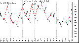 Milwaukee Weather Wind Speed Daily High