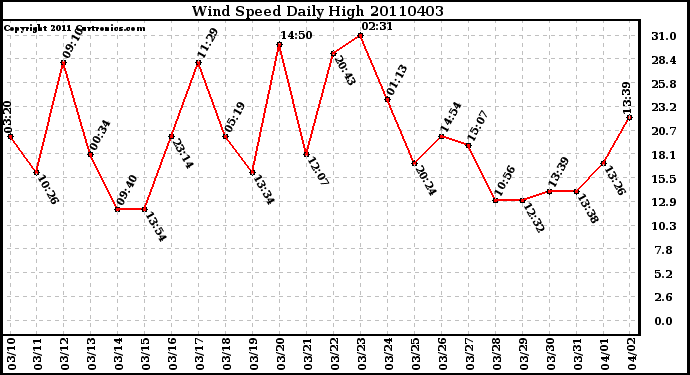 Milwaukee Weather Wind Speed Daily High