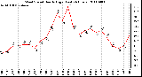 Milwaukee Weather Wind Speed Hourly High (Last 24 Hours)