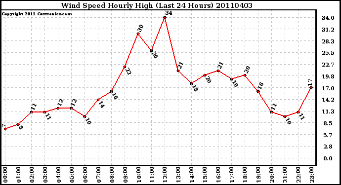 Milwaukee Weather Wind Speed Hourly High (Last 24 Hours)