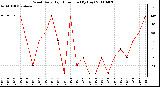 Milwaukee Weather Wind Daily High Direction (By Day)