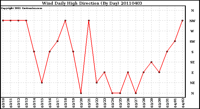 Milwaukee Weather Wind Daily High Direction (By Day)