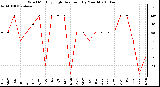 Milwaukee Weather Wind Monthly High Direction (By Month)