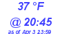 Milwaukee Weather Dewpoint High High Today