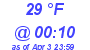 Milwaukee Weather Dewpoint High Low Today