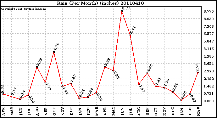 Milwaukee Weather Rain (Per Month) (inches)