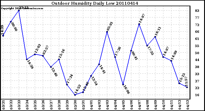 Milwaukee Weather Outdoor Humidity Daily Low