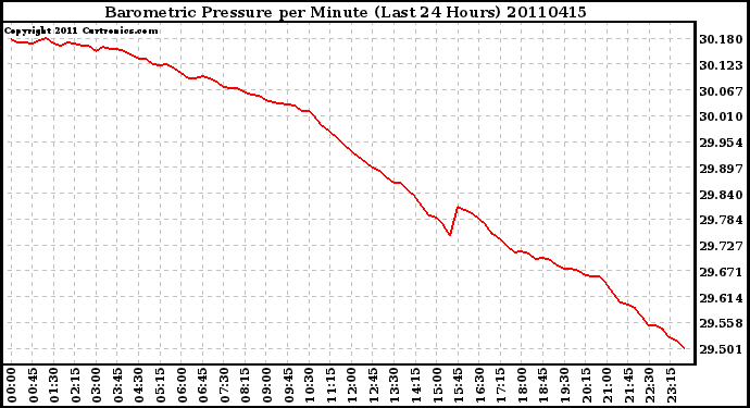 Milwaukee Weather Barometric Pressure per Minute (Last 24 Hours)