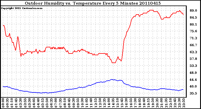 Milwaukee Weather Outdoor Humidity vs. Temperature Every 5 Minutes