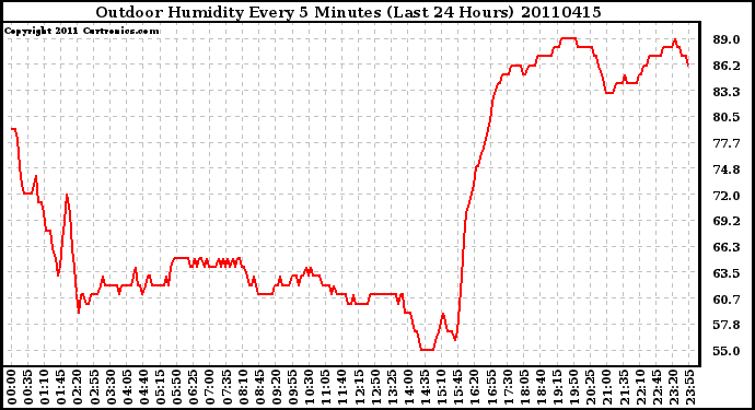 Milwaukee Weather Outdoor Humidity Every 5 Minutes (Last 24 Hours)