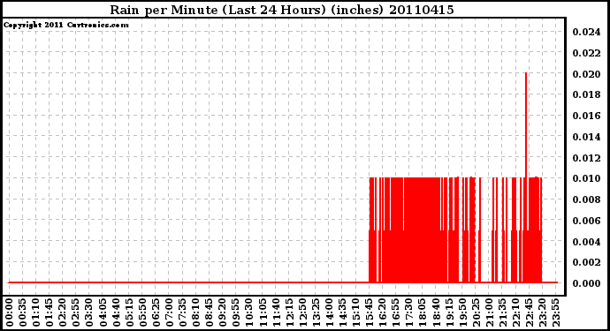 Milwaukee Weather Rain per Minute (Last 24 Hours) (inches)