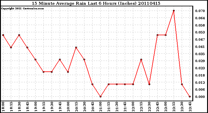 Milwaukee Weather 15 Minute Average Rain Last 6 Hours (Inches)