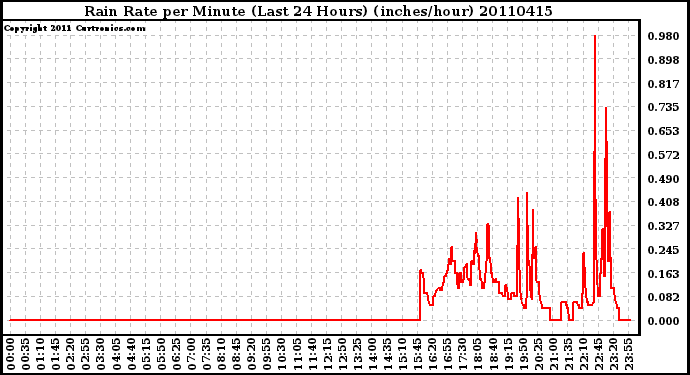 Milwaukee Weather Rain Rate per Minute (Last 24 Hours) (inches/hour)