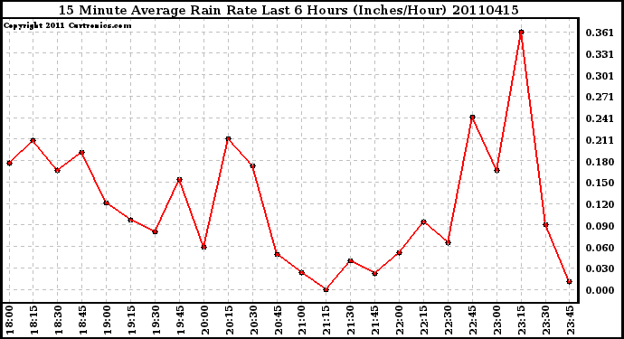 Milwaukee Weather 15 Minute Average Rain Rate Last 6 Hours (Inches/Hour)