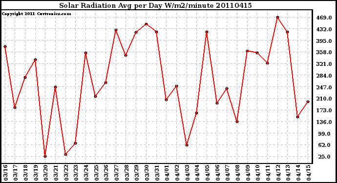 Milwaukee Weather Solar Radiation Avg per Day W/m2/minute