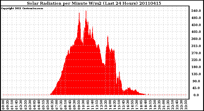 Milwaukee Weather Solar Radiation per Minute W/m2 (Last 24 Hours)