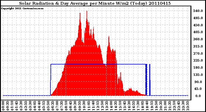 Milwaukee Weather Solar Radiation & Day Average per Minute W/m2 (Today)