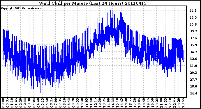 Milwaukee Weather Wind Chill per Minute (Last 24 Hours)