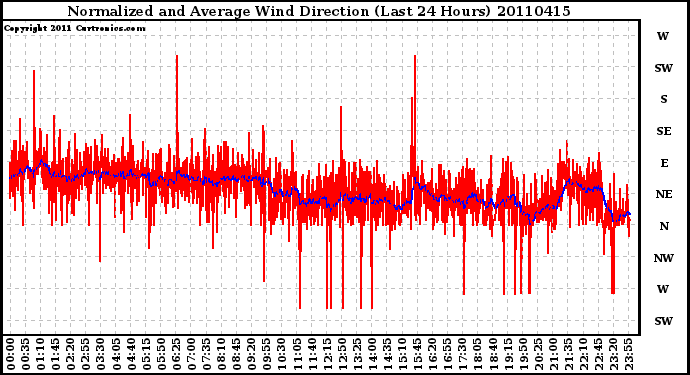 Milwaukee Weather Normalized and Average Wind Direction (Last 24 Hours)