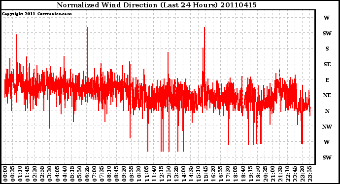 Milwaukee Weather Normalized Wind Direction (Last 24 Hours)