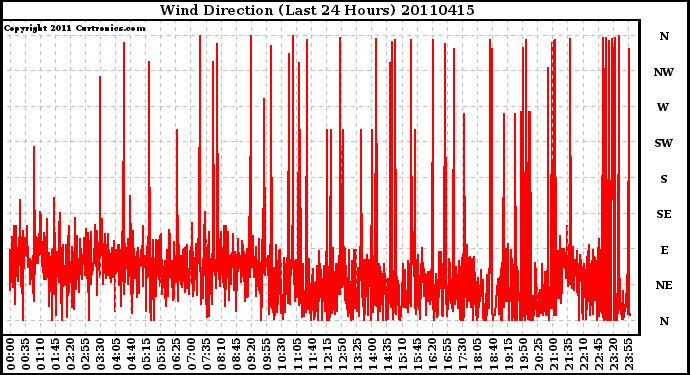 Milwaukee Weather Wind Direction (Last 24 Hours)