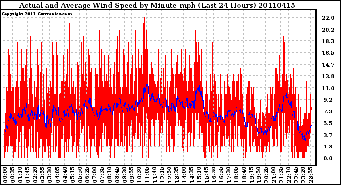 Milwaukee Weather Actual and Average Wind Speed by Minute mph (Last 24 Hours)