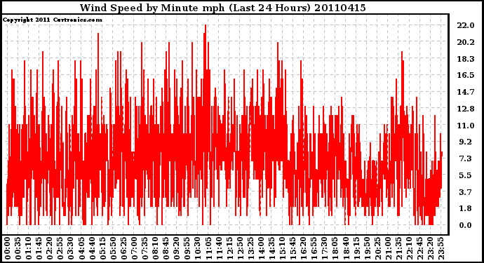 Milwaukee Weather Wind Speed by Minute mph (Last 24 Hours)