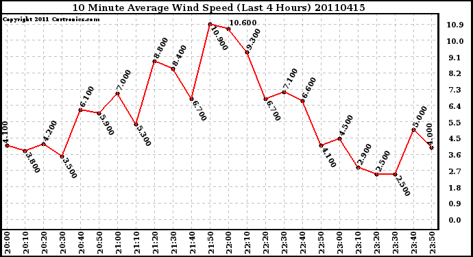 Milwaukee Weather 10 Minute Average Wind Speed (Last 4 Hours)