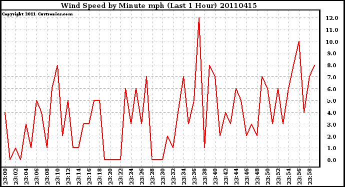 Milwaukee Weather Wind Speed by Minute mph (Last 1 Hour)