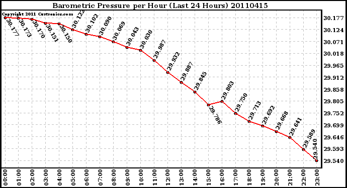 Milwaukee Weather Barometric Pressure per Hour (Last 24 Hours)