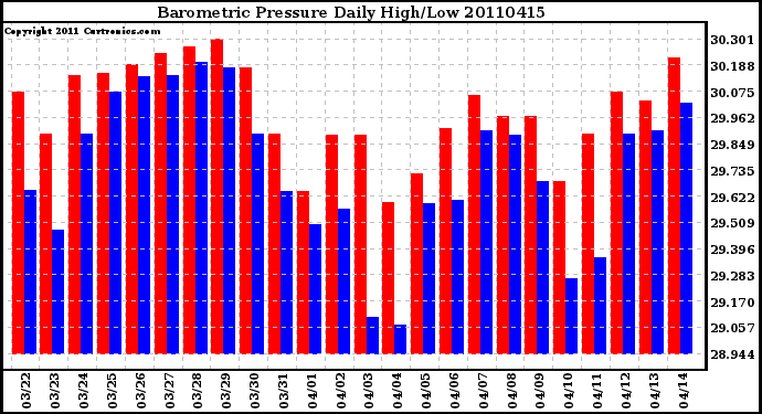 Milwaukee Weather Barometric Pressure Daily High/Low