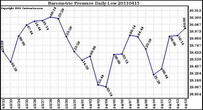 Milwaukee Weather Barometric Pressure Daily Low