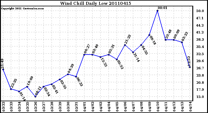 Milwaukee Weather Wind Chill Daily Low