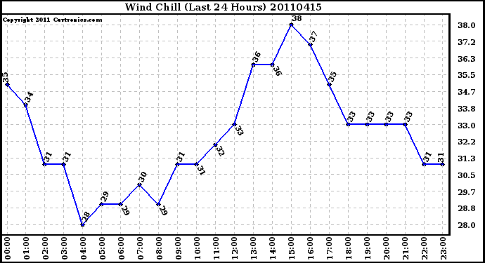 Milwaukee Weather Wind Chill (Last 24 Hours)