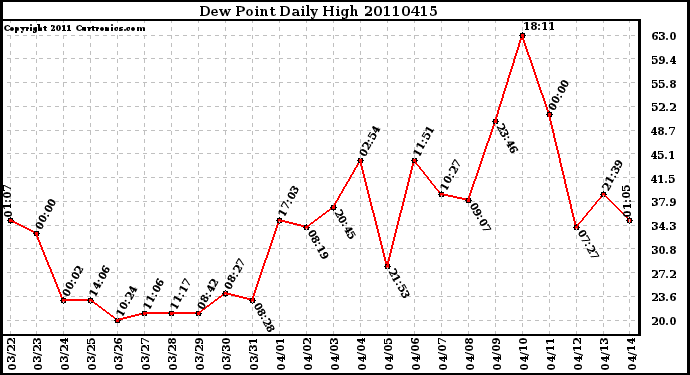 Milwaukee Weather Dew Point Daily High