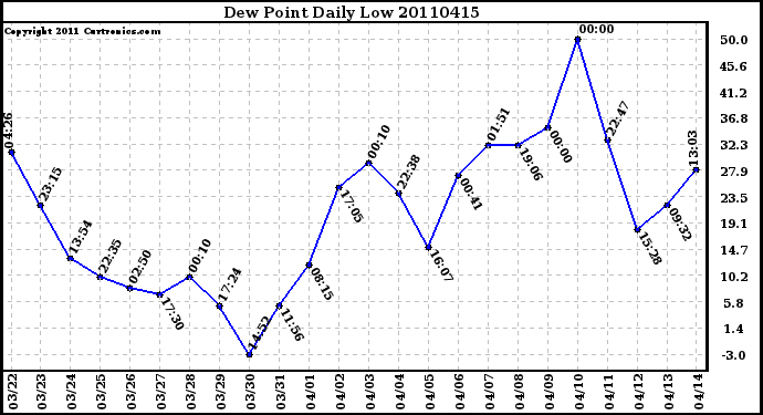 Milwaukee Weather Dew Point Daily Low