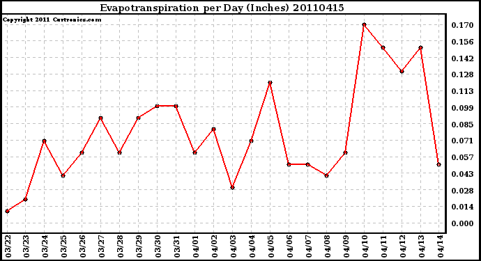 Milwaukee Weather Evapotranspiration per Day (Inches)