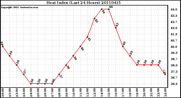 Milwaukee Weather Heat Index (Last 24 Hours)