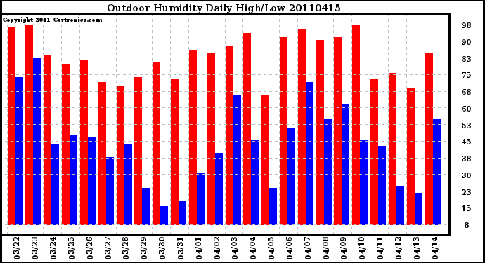 Milwaukee Weather Outdoor Humidity Daily High/Low