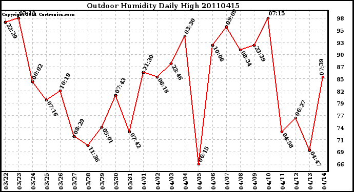 Milwaukee Weather Outdoor Humidity Daily High